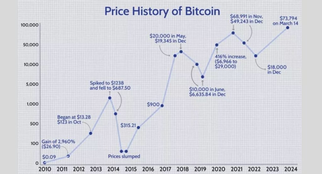 cryptocurrency market capitalization from 2009 to 2024